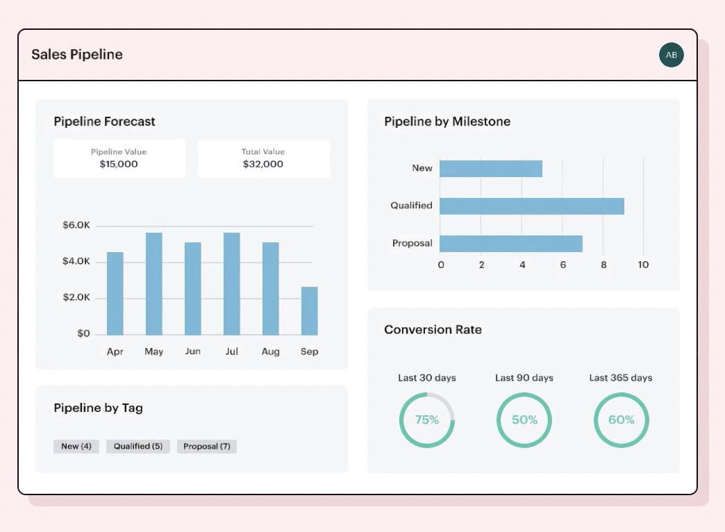 An example of Capsule CRM’s sales pipeline dashboard with time-based focus on conversions and sales value.