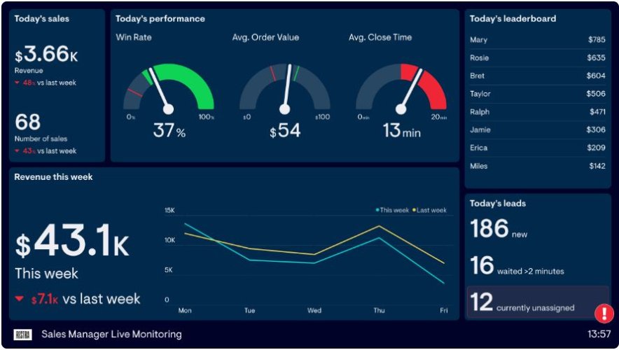 An example of Geckoboard's live monitoring dashboard with real-time sales performance tracking.