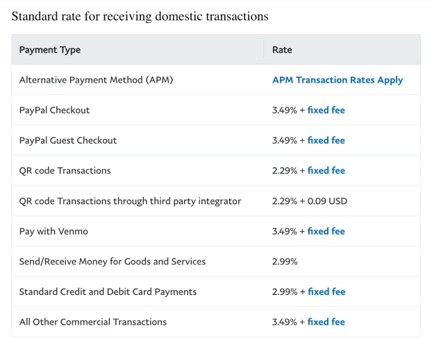 Sample PayPal merchant fees