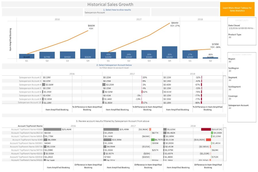 An example of Tableau’s sales growth dashboard showing historical sales growth, sorter by region, segment, and salesperson account.